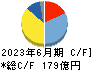 パイロットコーポレーション キャッシュフロー計算書 2023年6月期
