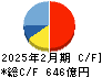 ツルハホールディングス キャッシュフロー計算書 2025年2月期
