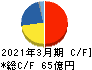 フマキラー キャッシュフロー計算書 2021年3月期 フマキラー キャッシュフロー計算書 2021年3月期