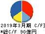 ブイ・テクノロジー キャッシュフロー計算書 2019年3月期