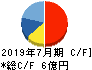 クロスフォー キャッシュフロー計算書 2019年7月期