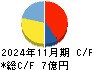 グラファイトデザイン キャッシュフロー計算書 2024年11月期