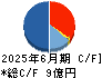 三東工業社 キャッシュフロー計算書 2025年6月期