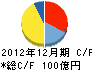 三国コカ・コーラボトリング キャッシュフロー計算書 2012年12月期