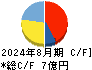 INGS キャッシュフロー計算書 2024年8月期 INGS キャッシュフロー計算書 2024年8月期