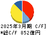 スタンレー電気 キャッシュフロー計算書 2025年3月期 スタンレー電気 キャッシュフロー計算書 2025年3月期