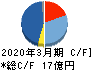 Mipox キャッシュフロー計算書 2020年3月期 Mipox キャッシュフロー計算書 2020年3月期