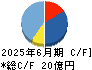 ヒラキ キャッシュフロー計算書 2025年6月期