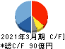 ツガミ キャッシュフロー計算書 2021年3月期 ツガミ キャッシュフロー計算書 2021年3月期