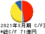 富士紡ホールディングス キャッシュフロー計算書 2021年3月期