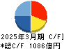 戸田建設 キャッシュフロー計算書 2025年3月期