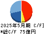 東洋電機製造 キャッシュフロー計算書 2025年5月期