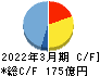 極東開発工業 キャッシュフロー計算書 2022年3月期 極東開発工業 キャッシュフロー計算書 2022年3月期