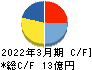 ピエトロ キャッシュフロー計算書 2022年3月期 ピエトロ キャッシュフロー計算書 2022年3月期