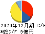 不二精機 キャッシュフロー計算書 2020年12月期 不二精機 キャッシュフロー計算書 2020年12月期