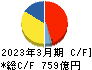 シスメックス キャッシュフロー計算書 2023年3月期 シスメックス キャッシュフロー計算書 2023年3月期