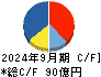 日本創発グループ キャッシュフロー計算書 2024年9月期