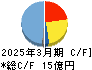 ＡＳＮＯＶＡ キャッシュフロー計算書 2025年3月期