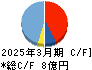 サンセイ キャッシュフロー計算書 2025年3月期 サンセイ キャッシュフロー計算書 2025年3月期