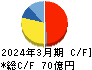 ヒビノ キャッシュフロー計算書 2024年3月期 ヒビノ キャッシュフロー計算書 2024年3月期