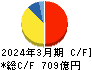 東洋水産 キャッシュフロー計算書 2024年3月期