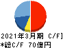 東京計器 キャッシュフロー計算書 2021年3月期