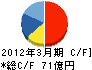 日本デジタル研究所 キャッシュフロー計算書 2012年3月期