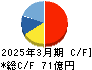 ユニバンス キャッシュフロー計算書 2025年3月期 ユニバンス キャッシュフロー計算書 2025年3月期