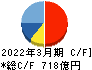 マツキヨココカラ＆カンパニー キャッシュフロー計算書 2022年3月期