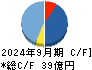 セレス キャッシュフロー計算書 2024年9月期