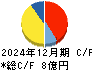 情報企画 キャッシュフロー計算書 2024年12月期