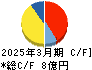 情報企画 キャッシュフロー計算書 2025年3月期