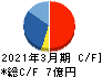 サンセイ キャッシュフロー計算書 2021年3月期