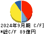 ユニオンツール キャッシュフロー計算書 2024年9月期