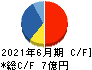 環境管理センター キャッシュフロー計算書 2021年6月期