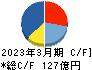 王将フードサービス キャッシュフロー計算書 2023年3月期 王将フードサービス キャッシュフロー計算書 2023年3月期