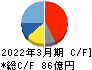 ヨネックス キャッシュフロー計算書 2022年3月期 ヨネックス キャッシュフロー計算書 2022年3月期