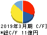 旭松食品 キャッシュフロー計算書 2019年3月期