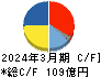 フジミインコーポレーテッド キャッシュフロー計算書 2024年3月期 フジミインコーポレーテッド キャッシュフロー計算書 2024年3月期