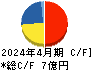 フィットイージー キャッシュフロー計算書 2024年4月期