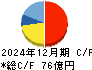 北陸電気工事 キャッシュフロー計算書 2024年12月期