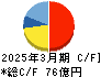 北陸電気工事 キャッシュフロー計算書 2025年3月期