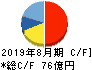 ジンズホールディングス キャッシュフロー計算書 2019年8月期 ジンズホールディングス キャッシュフロー計算書 2019年8月期