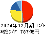 コナミグループ キャッシュフロー計算書 2024年12月期