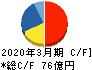東京鐵鋼 キャッシュフロー計算書 2020年3月期