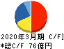 東京鐵鋼 キャッシュフロー計算書 2020年3月期 東京鐵鋼 キャッシュフロー計算書 2020年3月期