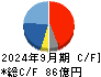 オプテックスグループ キャッシュフロー計算書 2024年9月期