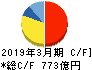 日立化成 キャッシュフロー計算書 2019年3月期