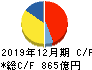 SUMCO キャッシュフロー計算書 2019年12月期 SUMCO キャッシュフロー計算書 2019年12月期