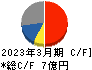 ミーク キャッシュフロー計算書 2023年3月期 ミーク キャッシュフロー計算書 2023年3月期
